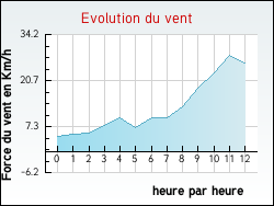 Evolution du vent de la ville Villers-l'H�pital
